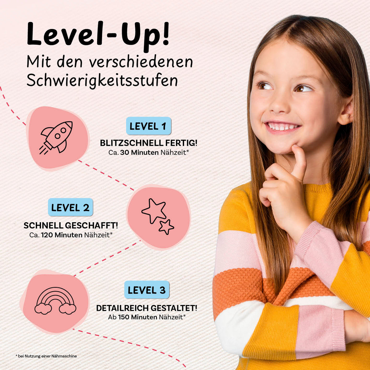 Näh-Baukastenset Motiv Einhorn Elly zeigt drei Schwierigkeitslevel mit Nähzeiten von 30, 120 und 150 Minuten für Kinder.