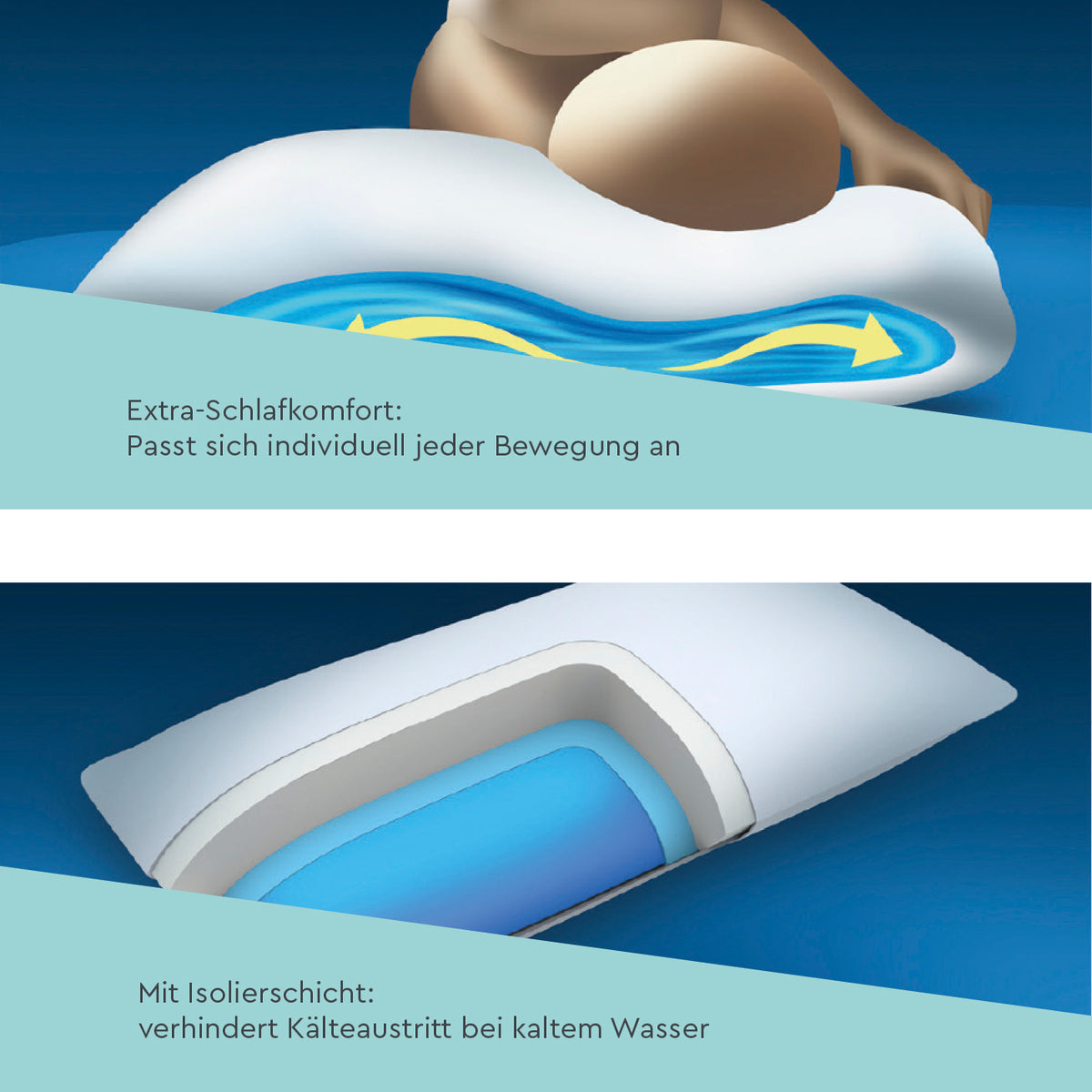 Wasserkissen - 80x40 cm mit integriertem Wassertank passt sich Bewegungen an und verhindert Kälteaustritt bei kaltem Wasser.
